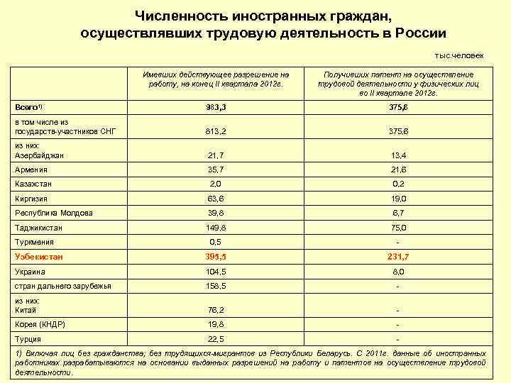 Численность иностранных граждан, осуществлявших трудовую деятельность в России тыс. человек Имевших действующее разрешение на