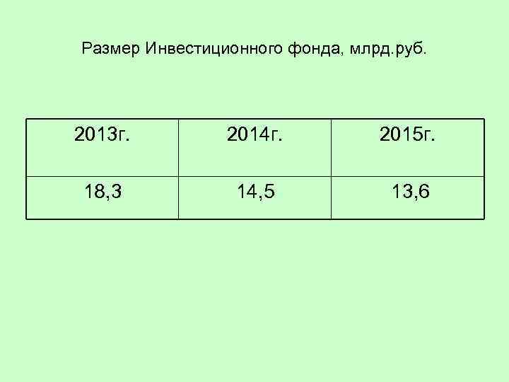 Размер Инвестиционного фонда, млрд. руб. 2013 г. 2014 г. 2015 г. 18, 3 14,