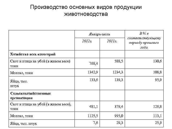 Производство основных видов продукции животноводства В % к соответствующему периоду прошлого года Январь-июль Хозяйства