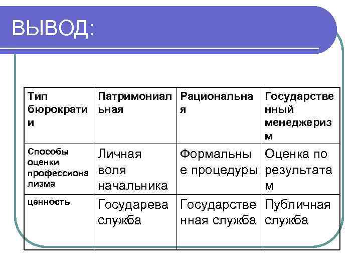 ВЫВОД: Тип Патримониал Рациональна бюрократи ьная я и Способы оценки профессиона лизма ценность Личная