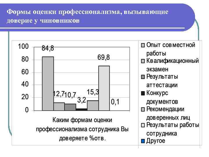 Формы оценки профессионализма, вызывающие доверие у чиновников 