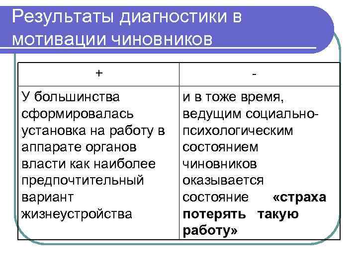 Результаты диагностики в мотивации чиновников + - У большинства сформировалась установка на работу в