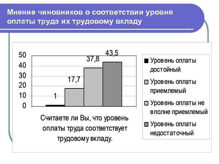 Мнение чиновников о соответствии уровня оплаты труда их трудовому вкладу 