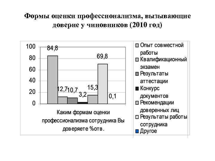 Формы оценки профессионализма, вызывающие доверие у чиновников (2010 год) 