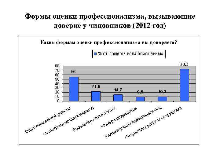 Формы оценки профессионализма, вызывающие доверие у чиновников (2012 год) 
