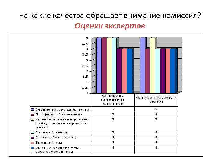На какие качества обращает внимание комиссия? Оценки экспертов 