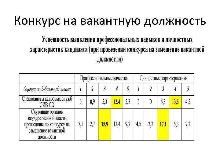 Конкурс на вакантную должность 
