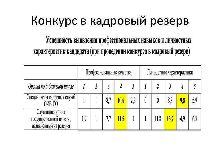 Конкурс в кадровый резерв 