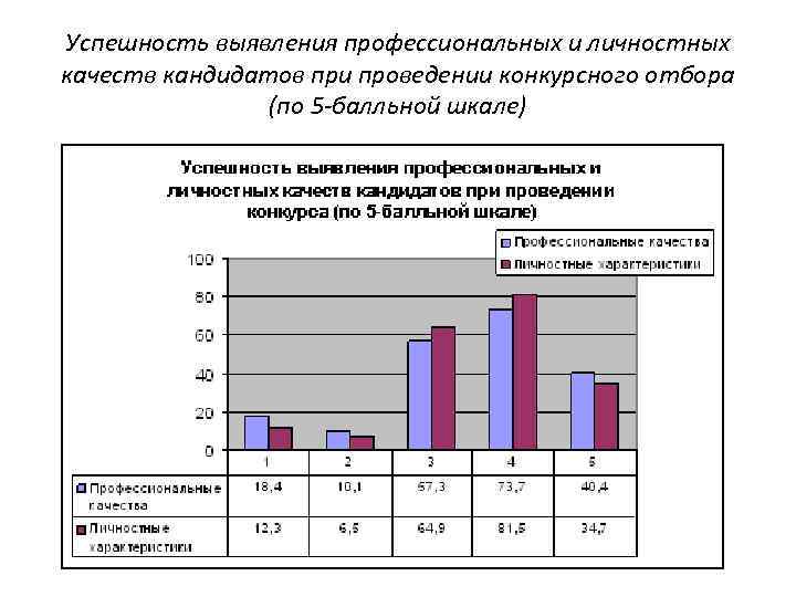 Успешность выявления профессиональных и личностных качеств кандидатов при проведении конкурсного отбора (по 5 -балльной