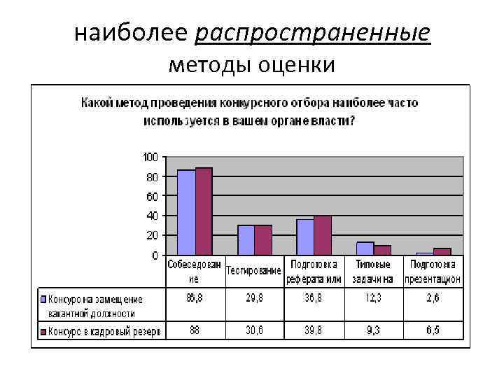 наиболее распространенные методы оценки 