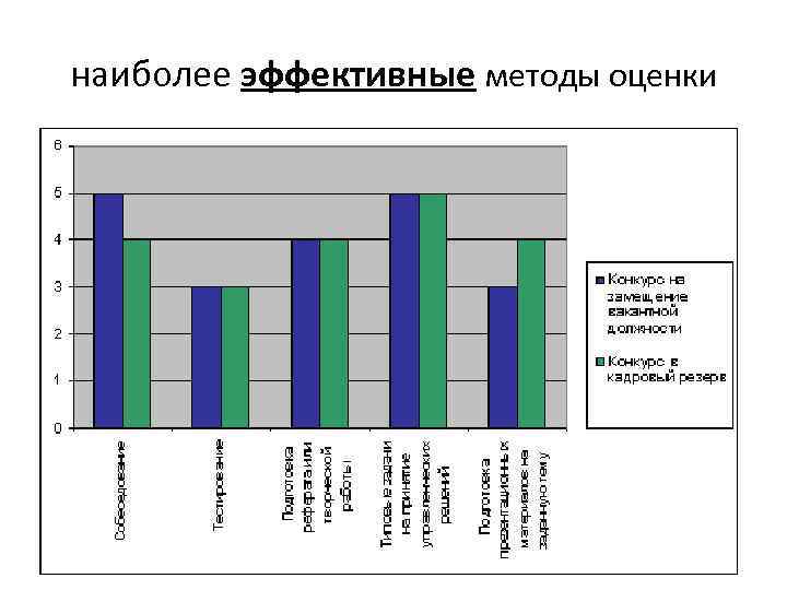 наиболее эффективные методы оценки 