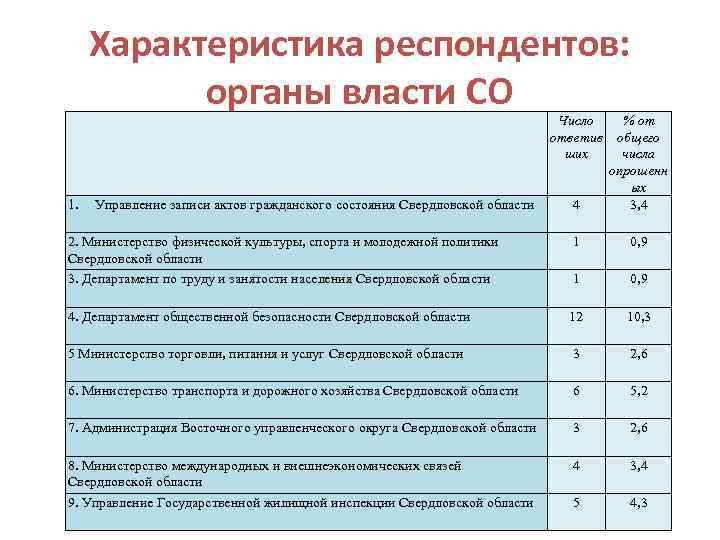  Характеристика респондентов: органы власти СО 4 % от общего числа опрошенн ых 3,