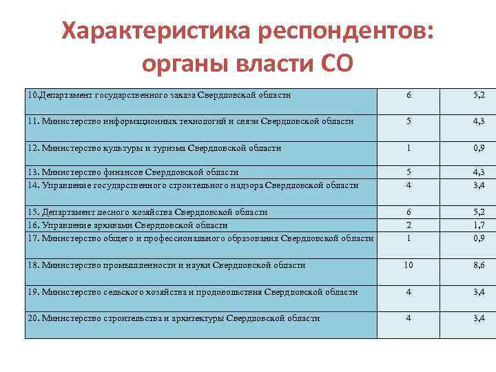 Характеристика респондентов: органы власти СО 10. Департамент государственного заказа Свердловской области 6 5, 2