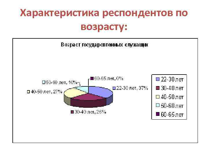 Характеристика респондентов по возрасту: 