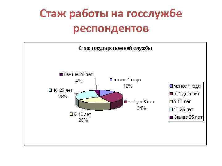 Стаж работы на госслужбе респондентов 