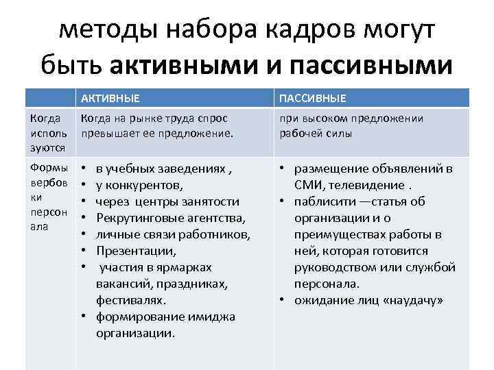 Набор методик. Пассивные методы набора персонала. Методы набора персонала активные и пассивные. Пассивные методы подбора персонала. Методы набора и отбора персонала.