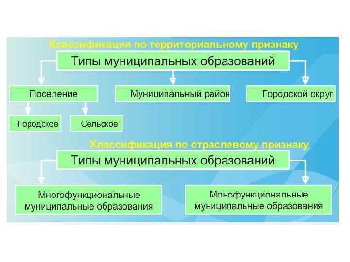 Образование поселений