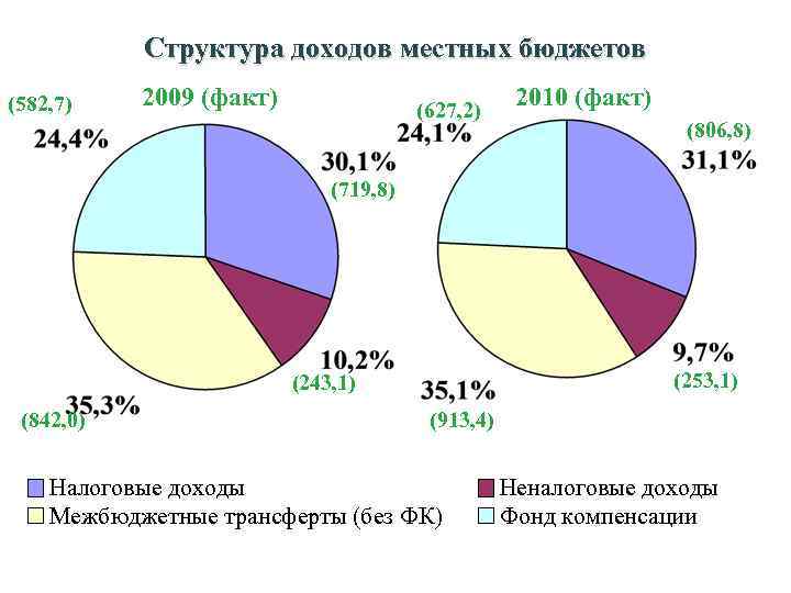 Структура доходов банка