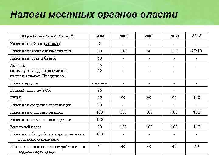 Налоги местных органов власти 2004 2006 2007 2008 2012 Налог на прибыль (ставка) 7