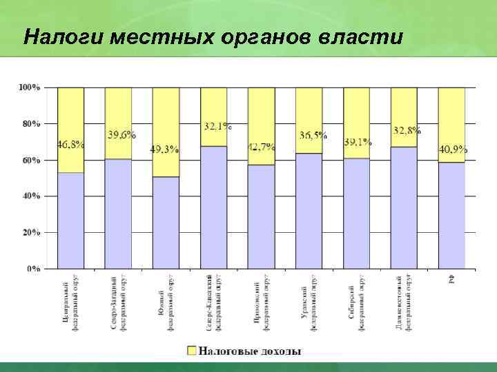 Налоги местных органов власти 