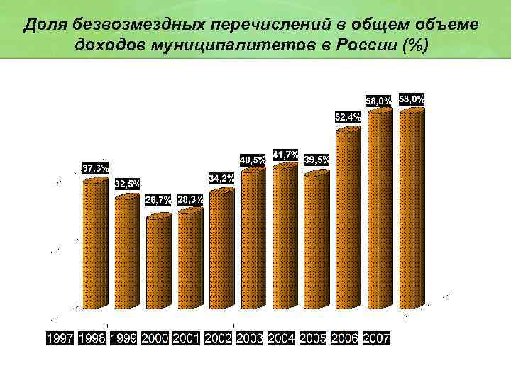 Доля безвозмездных перечислений в общем объеме доходов муниципалитетов в России (%) 