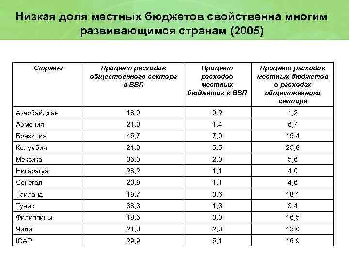 Низкая доля местных бюджетов свойственна многим развивающимся странам (2005) Страны Процент расходов общественного сектора