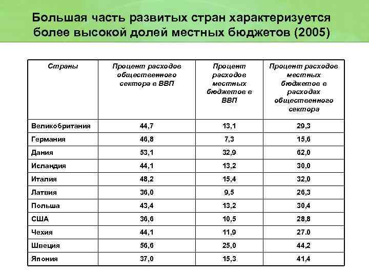 В странах характеризуемых. Страны с высокой долей детей. Наибольшая доля детей. Расходы в развитых странах. Процент государственного сектора в странах.