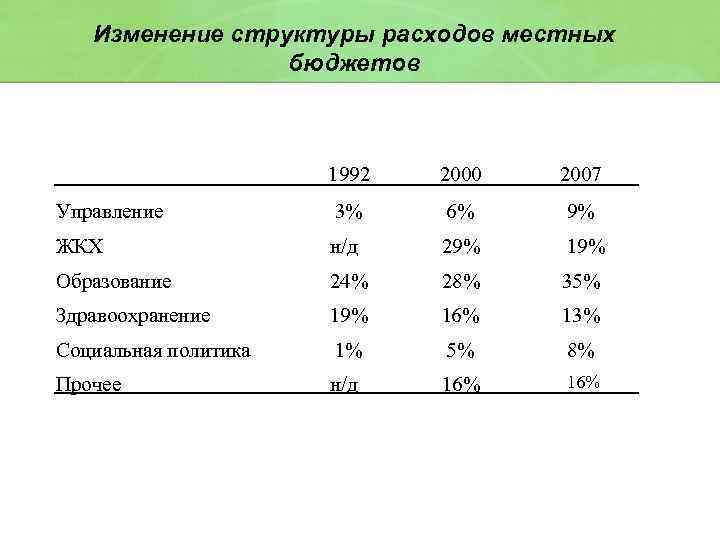 Изменение структуры расходов местных бюджетов 1992 2000 2007 Управление 3% 6% 9% ЖКХ н/д