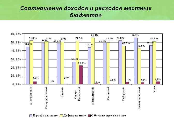 Соотношение доходов и расходов местных бюджетов 