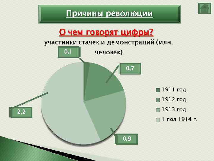 Причины революции О чем говорят цифры? 0, 1 0, 7 2, 2 0, 9