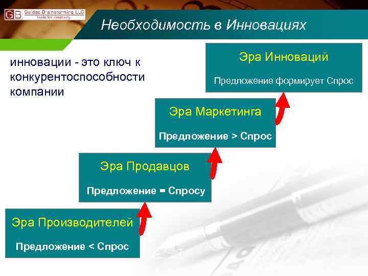 Необходимость в Инновациях Эра Инноваций инновации - это ключ к конкурентоспособности компании Предложение формирует
