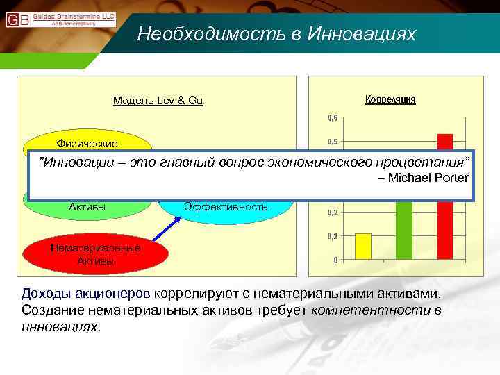 Необходимость в Инновациях Модель Lev & Gu Корреляция Физические Активы “Инновации – это главный