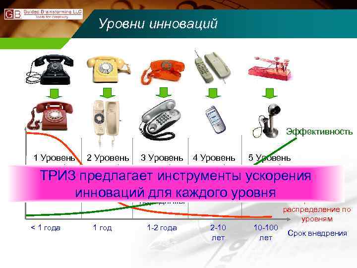 Уровни инноваций Эффективность 1 Уровень 2 Уровень 3 Уровень 4 Уровень 5 Уровень 68.