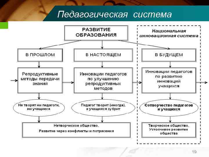 Педагогическая система 19 
