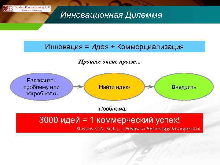 Инновационная Дилемма Инновация = Идея + Коммерциализация Процесс очень прост. . . Распознать проблему