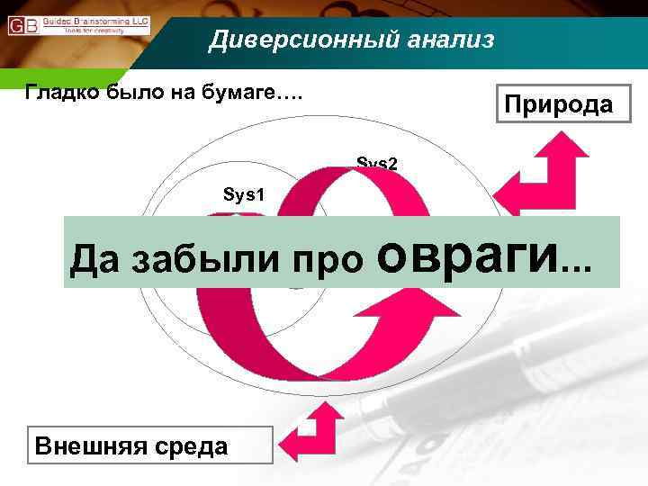 Диверсионный анализ Гладко было на бумаге…. Природа Sys 2 Sys 1 Э 3 Да