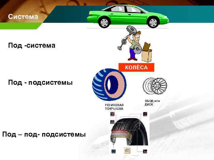 Система Под -система КОЛЁСА Под - подсистемы РЕЗИНОВАЯ ПОКРЫШКА Под – под- подсистемы ОБОД