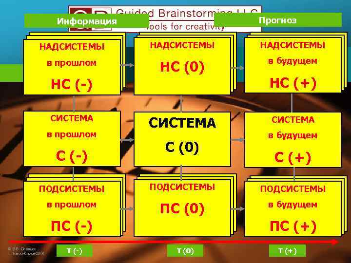 Прогноз Информация НАДСИСТЕМЫ впрошлом в НС (-) СИСТЕМА в прошлом С (-) НАДСИСТЕМЫ НС