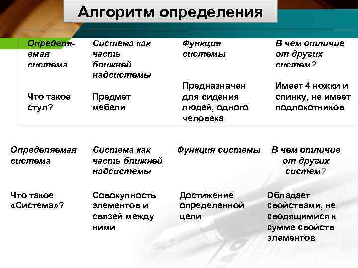 Алгоритм определения Определяемая система Что такое стул? Система как часть ближней надсистемы Предмет мебели