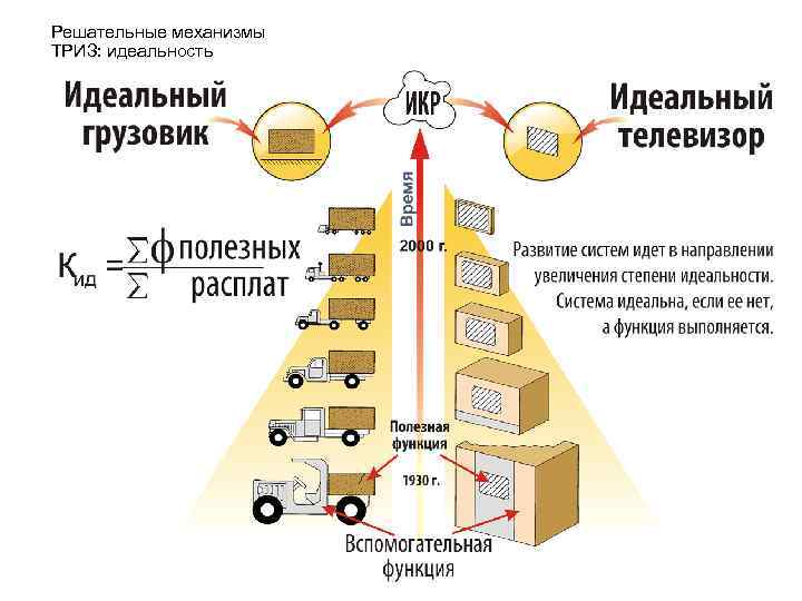 Идеальный конечный результат триз презентация