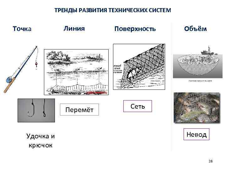 ТРЕНДЫ РАЗВИТИЯ ТЕХНИЧЕСКИХ СИСТЕМ Точка Линия Перемёт Удочка и крючок Поверхность Объём Сеть Невод
