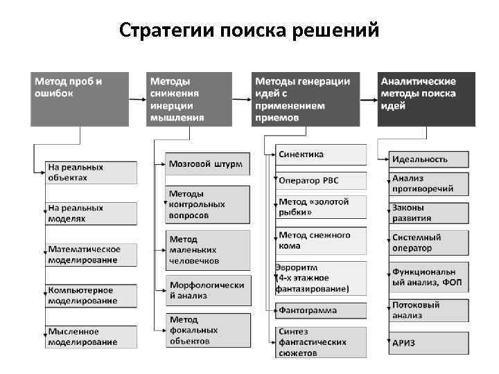 Стратегии поиска решений 