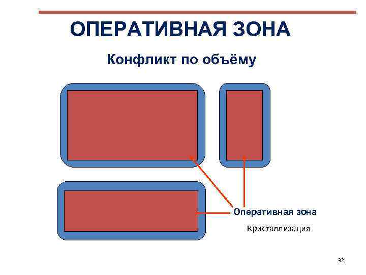 ОПЕРАТИВНАЯ ЗОНА Конфликт по объёму Оперативная зона Кристаллизация 32 