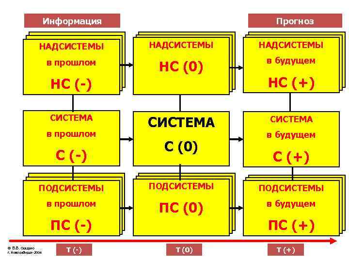 Информация НАДСИСТЕМЫ впрошлом в НС (-) СИСТЕМА в прошлом С (-) Прогноз НАДСИСТЕМЫ НС