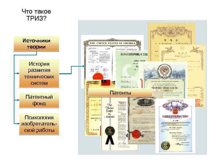 Что такое ТРИЗ? Источники теории История развития технических систем Патентный фонд Психология изобретательской работы