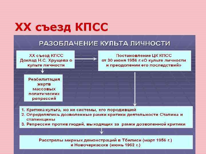 XX съезд КПСС 