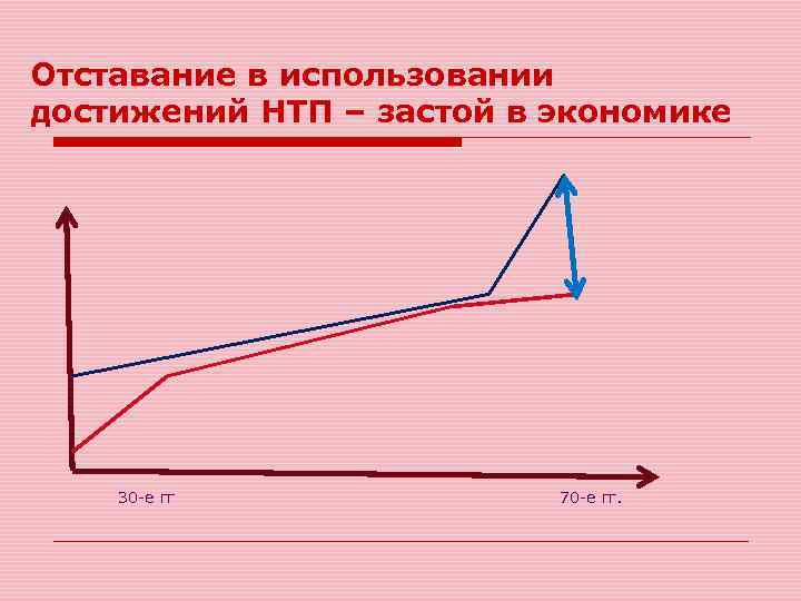Отставание в использовании достижений НТП – застой в экономике 30 -е гг 70 -е