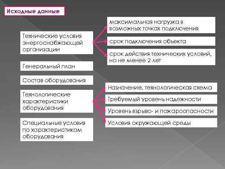 Исходные данные максимальная нагрузка в возможных точках подключения Технические условия энергоснабжающей организации Генеральный план