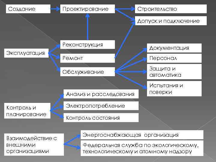 Создание Проектирование Строительство Допуск и подключение Реконструкция Эксплуатация Документация Ремонт Персонал Обслуживание Защита и
