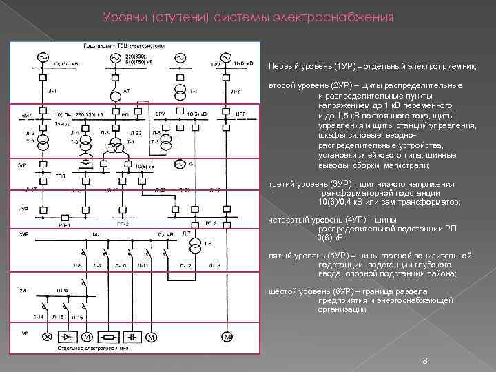 Уровни (ступени) системы электроснабжения Первый уровень (1 УР) – отдельный электроприемник; второй уровень (2